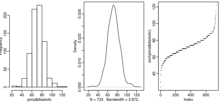 Figure 1.1: First panel shows histogram of the diastolic blood pressures, the second shows a kernel densityestimate of the same while the the third shows an index plot of the sorted values