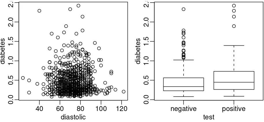 Figure 1.2: First panel shows scatterplot of the diastolic blood pressures against diabetes function and thesecond shows boxplots of diastolic blood pressure broken down by test result