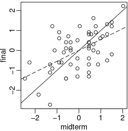Figure 1.3: Final and midterm scores in standard units. Least squares ﬁt is shown with a dotted line whiley☎x is shown as a solid line