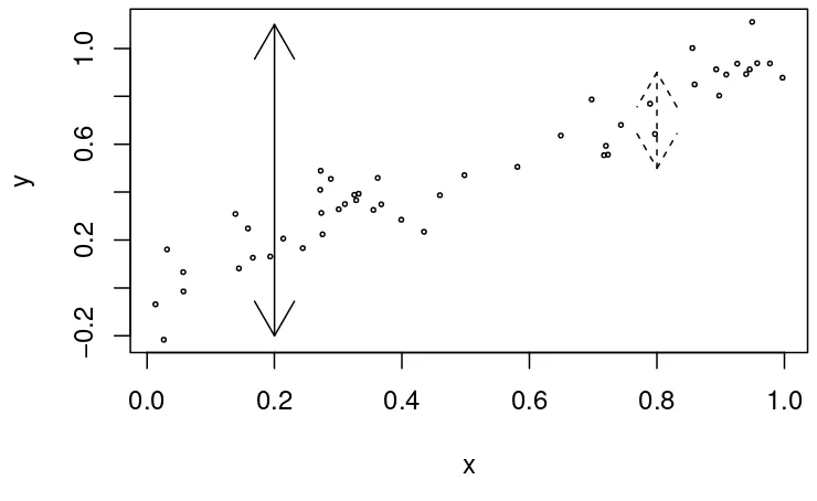 Figure 2.2: Variation in the response y when x is known is denoted by dotted arrows while variation in ywhen x is unknown is shown with the solid arrows