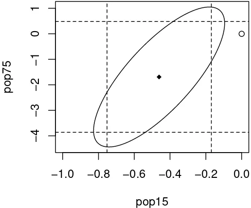 Figure 3.3: Conﬁdence ellipse and regions for βpop75 and βpop15