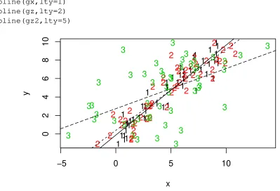 Figure 4.1: Original x shown with “1”, with small error as “2” and with large error as “3”