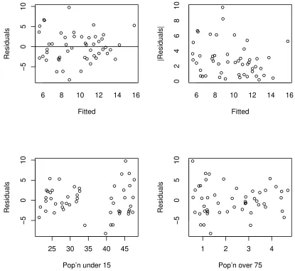 Figure 7.6: Residual plots for the savings data