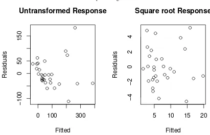 Figure 7.7: Residual-Fitted plots for the Galapagos data before and after transformation
