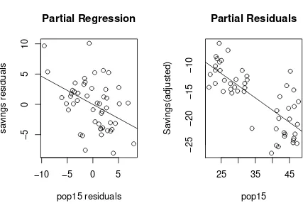 Figure 7.8: Partial regression and residual plots for the savings data