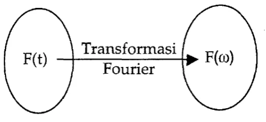 Gambar 2.13 Transformasi Fourier 