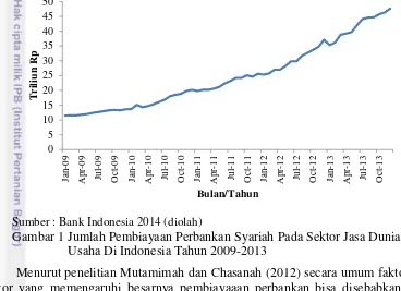 Gambar 1 Jumlah Pembiayaan Perbankan Syariah Pada Sektor Jasa Dunia 