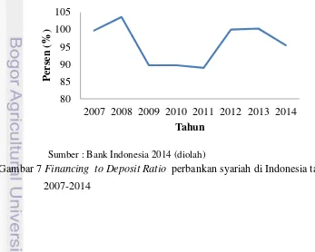 Gambar 7 Financing  to Deposit Ratio  perbankan syariah di Indonesia tahun 