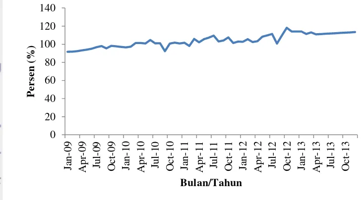 Gambar 11 Perkembangan inflasi di Indonesia pada tahun 2009-2013 