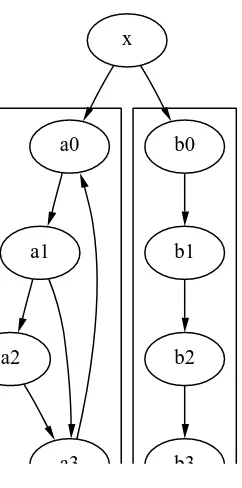 Figure 1.1: A directed graph produced by the dot program from the graphviz package.