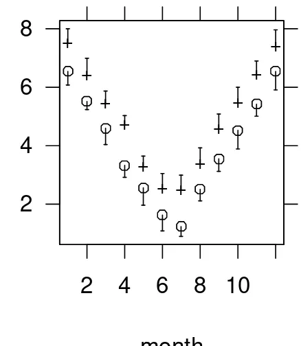 Figure 14.1: Alternating error bars showing quartiles of raw data.