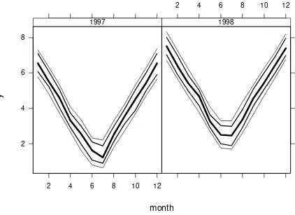 Figure 14.4: Central line depicts the median, and bands depict the 0.1, 0.25, 0.75, 0.9 quantiles of theraw data