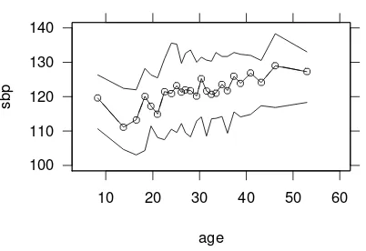 Figure 14.5: 0.25, 0.5, 0.75 quantiles of sbp vs. intervals of age containing 40 observations