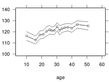 Figure 14.6: Mean and parametric 0.95 conﬁdence limits for means, for intervals of age containing