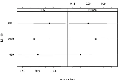 Figure 14.7: Dot plot showing proportions and approximate 0.95 conﬁdence limits for populationprobabilities