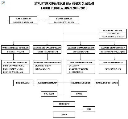 Gambar 4 Struktur Organisasi SMAN 3 Medan Sumber : www.sman3medan.net