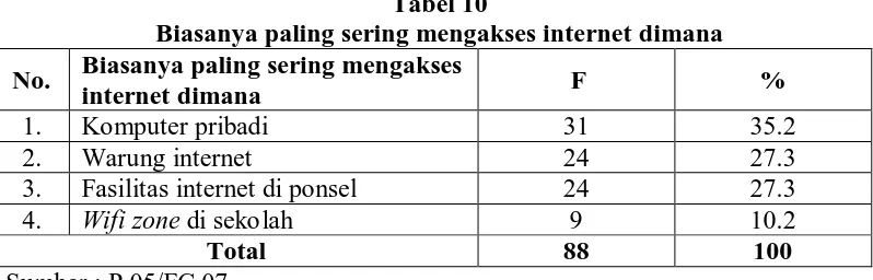 Tabel 10 Biasanya paling sering mengakses internet dimana 