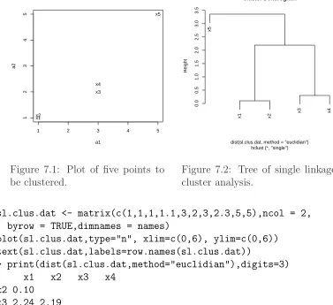 Figure 7.1: Plot of ﬁve points to
