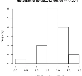 Figure 2.4: Boxplot of ALL andAML expression values of geneCCND3 Cyclin D3.