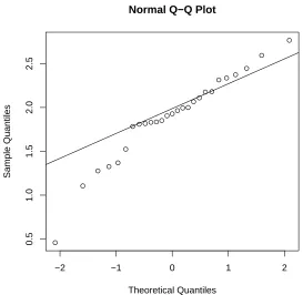 Figure 2.5: Q-Q plot of ALL gene expression values of CCND3 Cyclin D3.