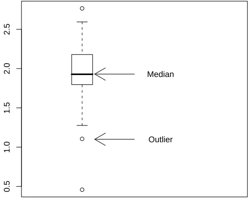 Figure 2.6: Boxplot with arrows and explaining text.
