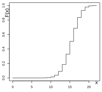 Figure 3.1: Binomial probabilitieswith n = 22 and p = 0.7
