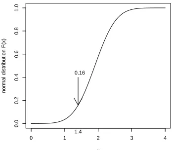 Figure 3.4: Graph of normal dis-tribution with mean 1.9 and stan-dard deviation 0.5.