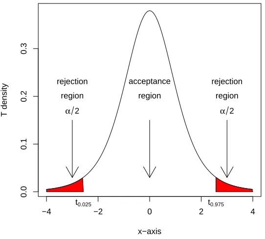 Figure 4.2: Acceptance and rejection regions of the T5-test.