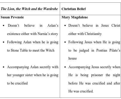 Table 4.2.2  Similarity of Characteristics between Susan Pevensie in The 