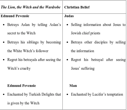 Table 4.2.3  Similarity of Characteristics between Edmund Pevensie  in The 