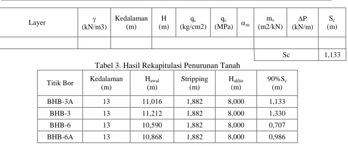 Tabel 4. Nilai Cv gabungan tanah BHB-3A  Layer  H (m)  m v        (m 2 /kN)  k    