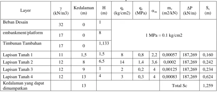 Tabel 2. Hasil Penurunan Tanah pada BHB3A 