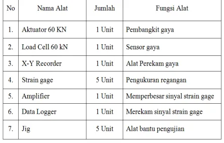 Tabel 13. Peralatan uji