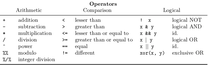 table of operators describing precedence rules can be found with ?Syntax.