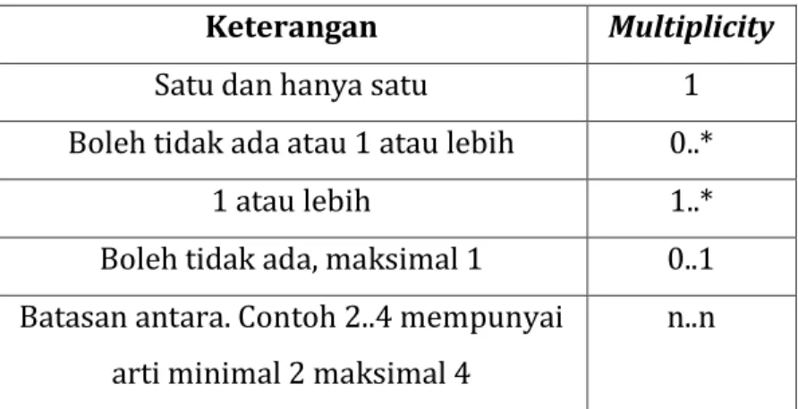 Tabel 2.1. Multiplicity Class Diagram 