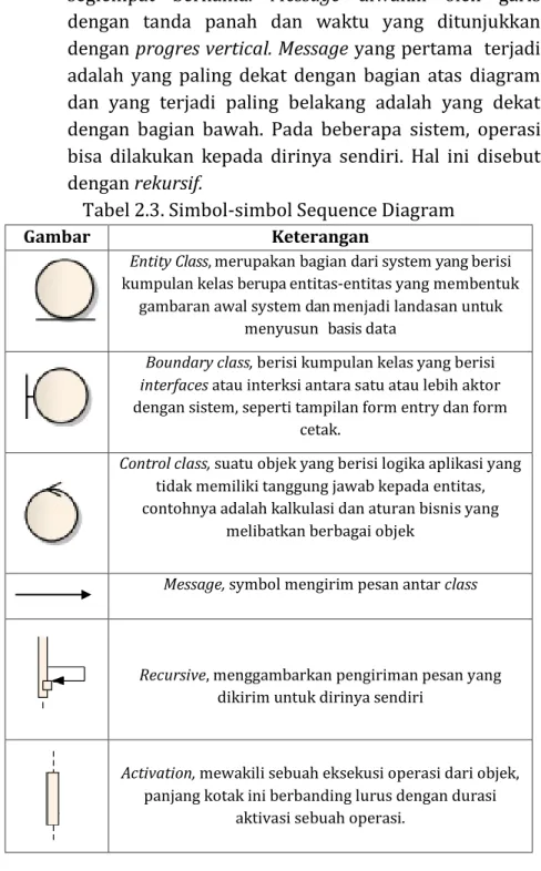 Tabel 2.3. Simbol-simbol Sequence Diagram 