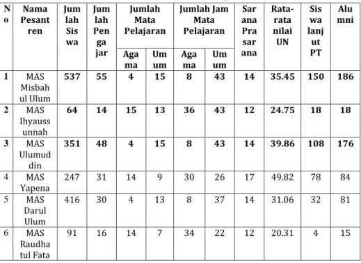 Tabel 4.1 Data Pesantren Modern yang ada di Lhokseumawe 