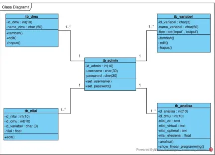Gambar 4.1 Class Diagram Pengukuran Efisiensi 