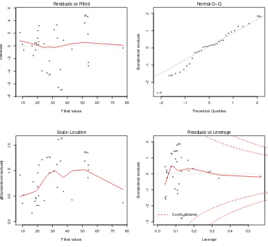 Figure 4: Regression diagnostic plots
