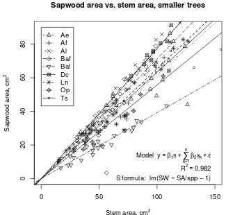 Figure 9: Scatterplot with math symbols, legend and model lines