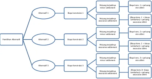 Gambar 6. Decision Tree Proses Pemilihan Alternatif.