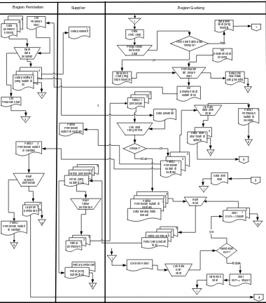 Gambar 0.1 Flow Map Prosedur Transaksi  Gudang 