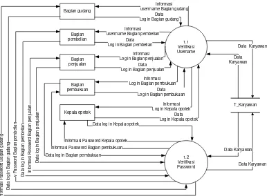 Gambar 0.11 DFD Level 2 Log in 