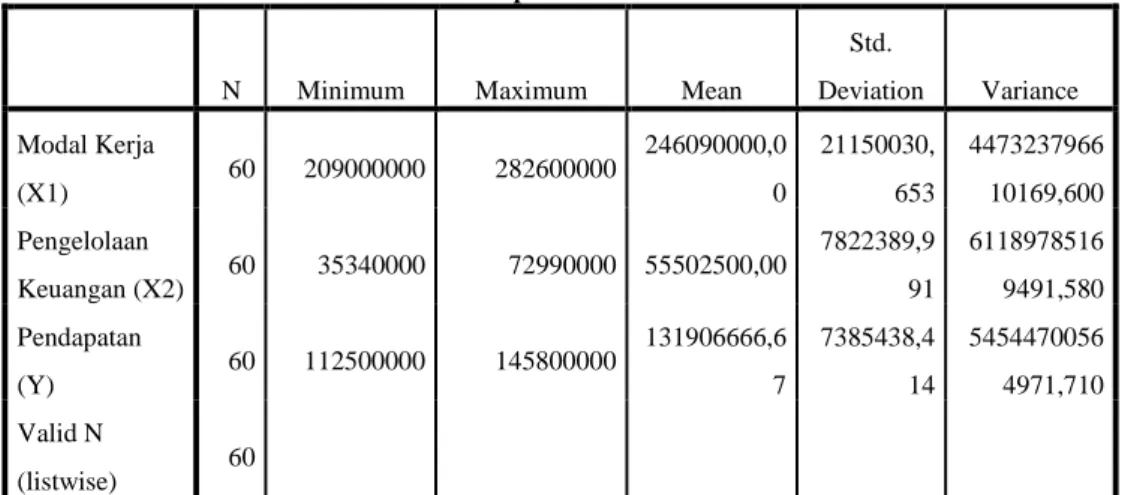 Tabel dan Gambar Hasil SPSS  1.  Tabel Statistik Deskriptif 
