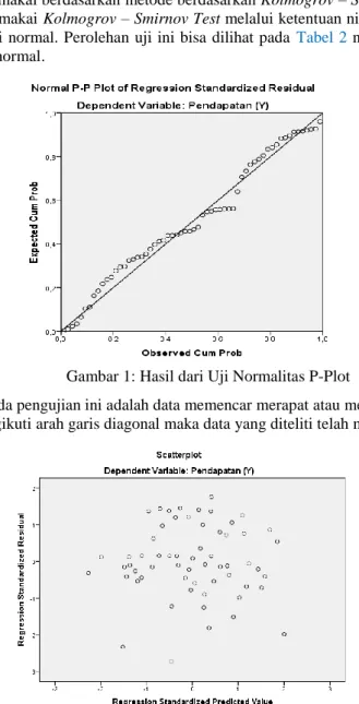 Tabel 2: Hasil dari Uji Normalitas 