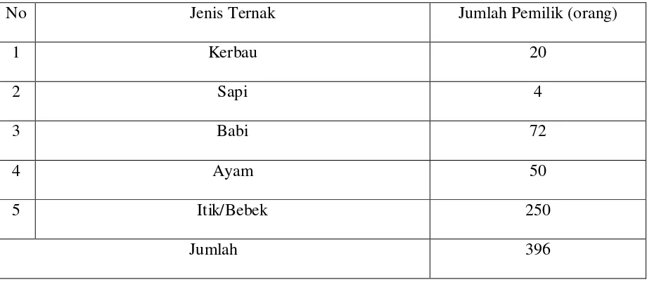 Tabel 2. Jenis-jenis ternak penduduk Lumban Silintong 
