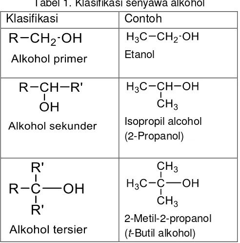 Tabel 1. Klasifikasi senyawa alkohol 