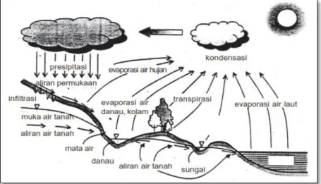 Gambar  2.  Siklus Air 