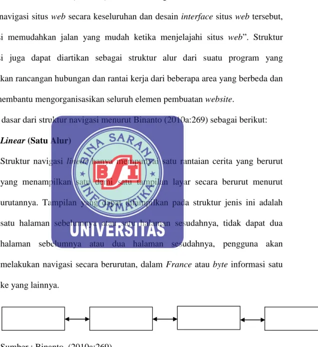 Gambar II.2. Struktur Navigasi Linear 