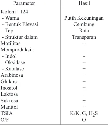 Tabel 2. Uji biokimiawi Aeromonas hydrophila